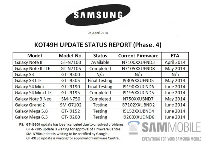 Estos son los dispositivos de Samsung que se actualizarán a Android 4.4 KitKat
